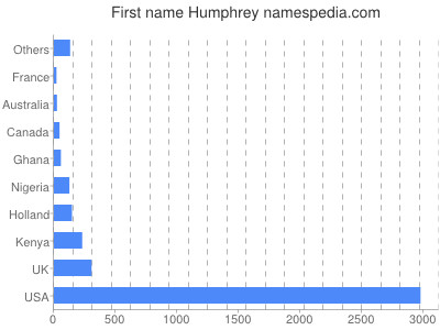 prenom Humphrey