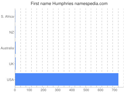 Given name Humphries