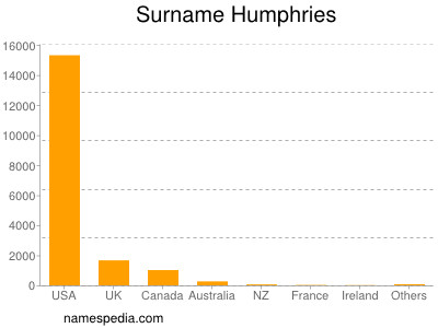 Surname Humphries