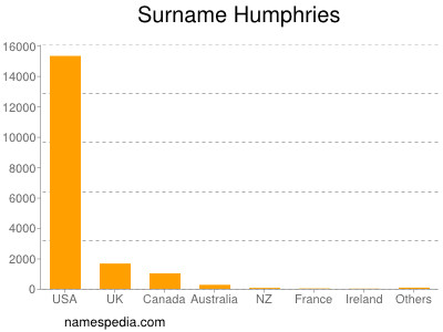 Familiennamen Humphries