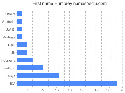 Given name Humprey