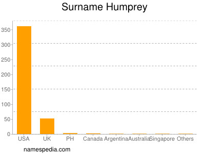 Familiennamen Humprey