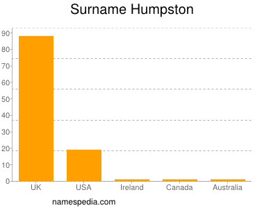 Familiennamen Humpston