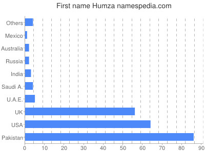 Vornamen Humza