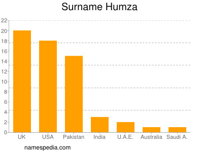 Familiennamen Humza