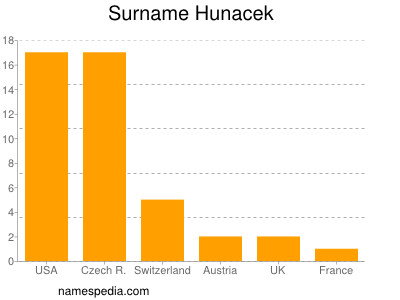Familiennamen Hunacek