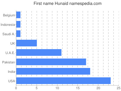 Vornamen Hunaid