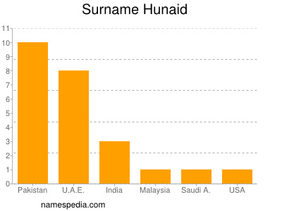 Surname Hunaid