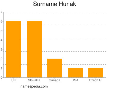 Familiennamen Hunak