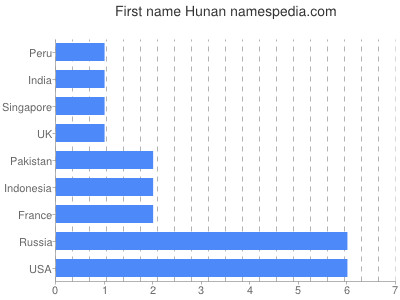 Vornamen Hunan