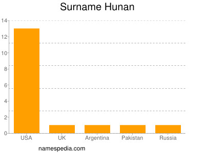 Familiennamen Hunan