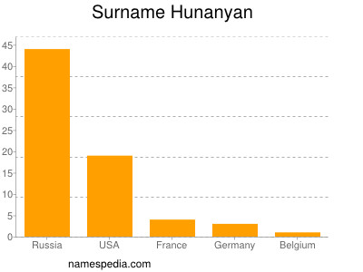 Familiennamen Hunanyan