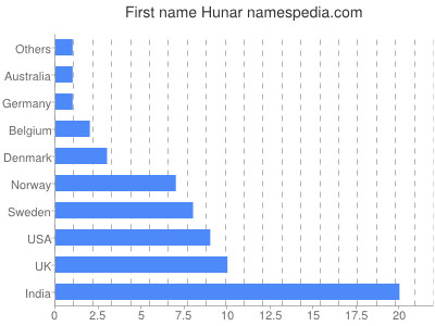 Vornamen Hunar