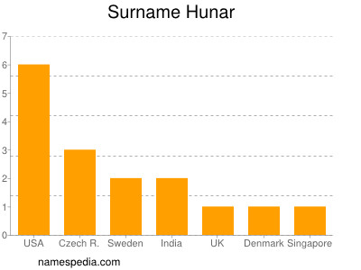 Familiennamen Hunar