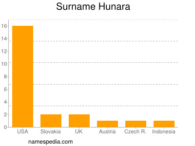Surname Hunara