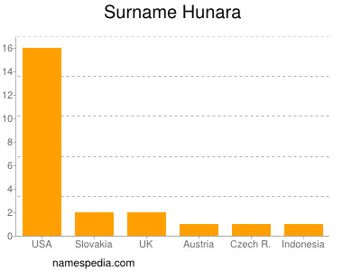 Familiennamen Hunara