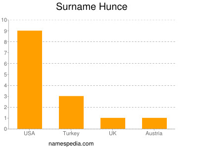 Surname Hunce