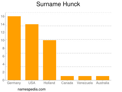 Familiennamen Hunck