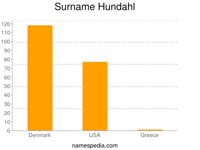 Familiennamen Hundahl