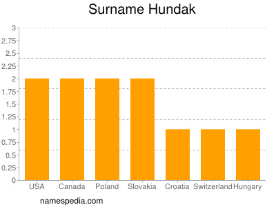 Familiennamen Hundak