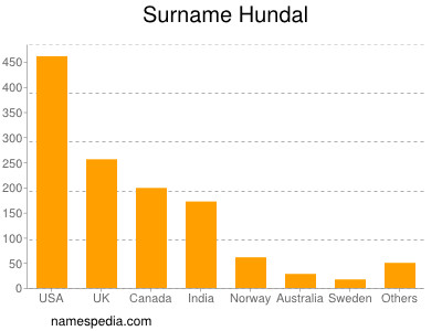 Familiennamen Hundal