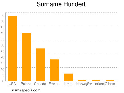 Familiennamen Hundert