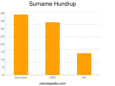 Familiennamen Hundrup