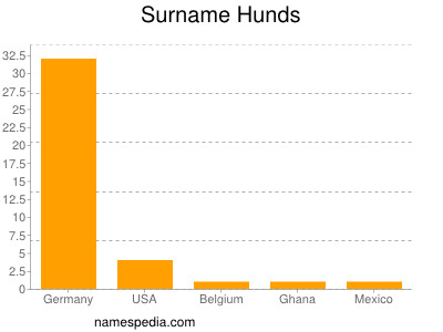 Surname Hunds