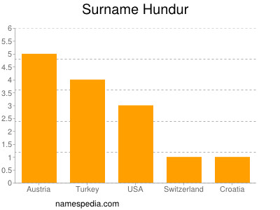 Familiennamen Hundur