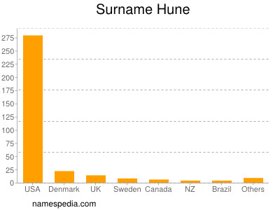 nom Hune