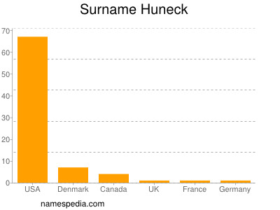 Familiennamen Huneck