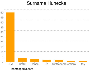 Familiennamen Hunecke