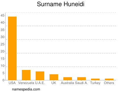 Familiennamen Huneidi