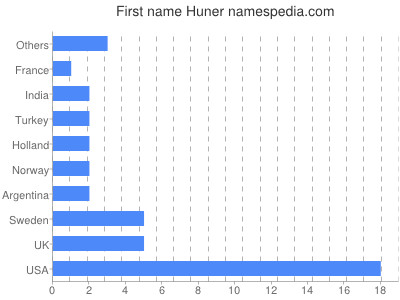 Vornamen Huner