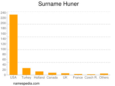 Familiennamen Huner