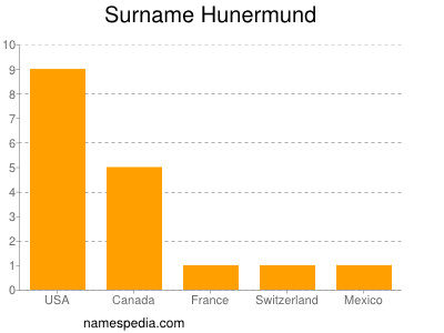 Familiennamen Hunermund