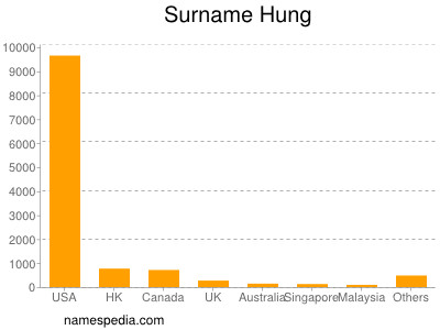 Familiennamen Hung