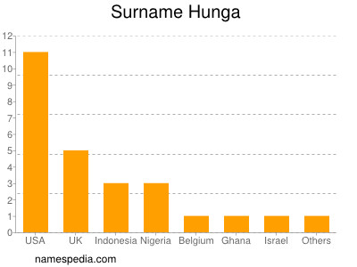 Familiennamen Hunga