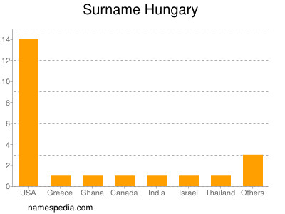 Familiennamen Hungary