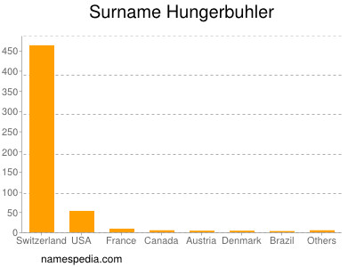 Familiennamen Hungerbuhler