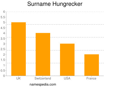 nom Hungrecker