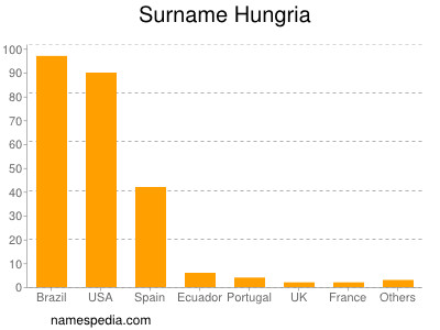 Familiennamen Hungria