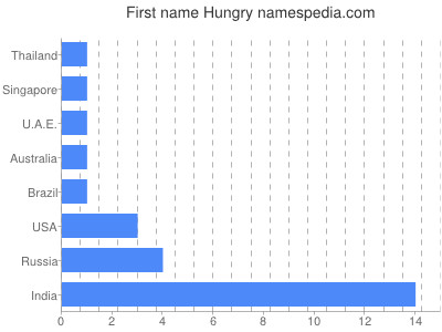 Given name Hungry
