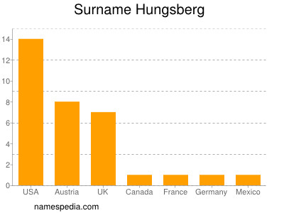 Familiennamen Hungsberg