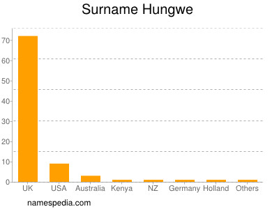 Familiennamen Hungwe