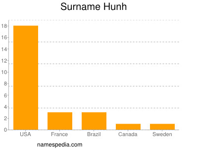 Familiennamen Hunh