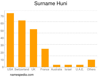 nom Huni