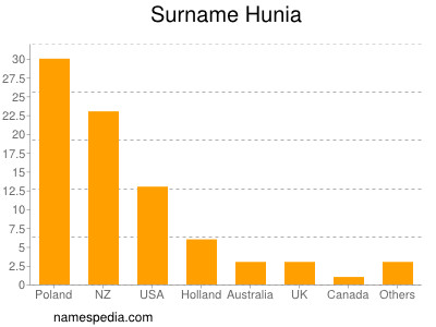 Familiennamen Hunia