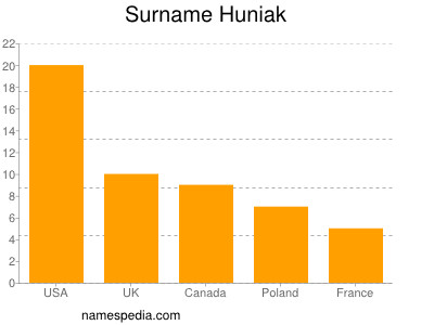 Familiennamen Huniak
