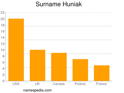 nom Huniak